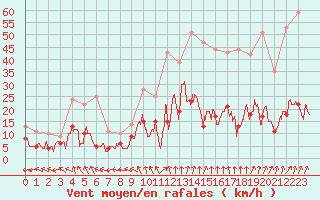 Courbe de la force du vent pour Guret Saint-Laurent (23)