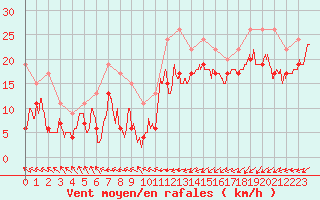 Courbe de la force du vent pour Brignogan (29)