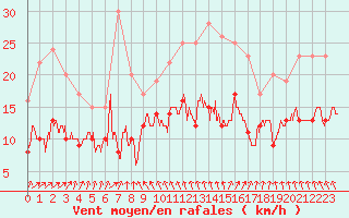 Courbe de la force du vent pour La Rochelle - Aerodrome (17)