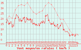 Courbe de la force du vent pour Ouessant (29)