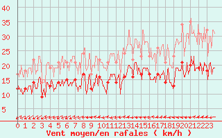 Courbe de la force du vent pour Laval (53)