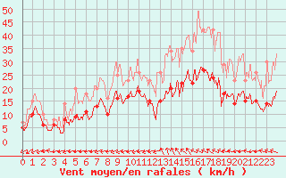 Courbe de la force du vent pour Albi (81)