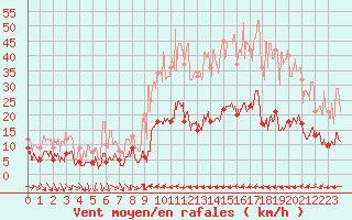 Courbe de la force du vent pour Cuers (83)