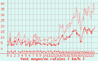 Courbe de la force du vent pour Carpentras (84)