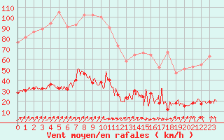 Courbe de la force du vent pour Cap de la Hve (76)