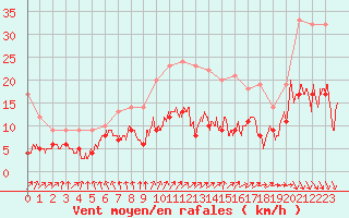 Courbe de la force du vent pour Villacoublay (78)