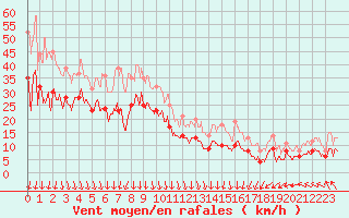 Courbe de la force du vent pour Dieppe (76)