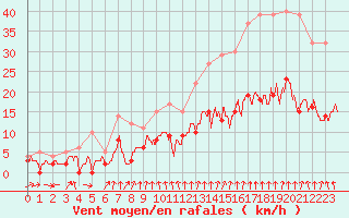 Courbe de la force du vent pour Vichy (03)
