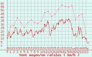 Courbe de la force du vent pour Lyon - Saint-Exupry (69)