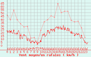 Courbe de la force du vent pour Carpentras (84)