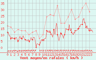 Courbe de la force du vent pour Calais / Marck (62)