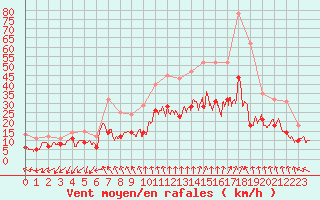 Courbe de la force du vent pour Le Bourget (93)