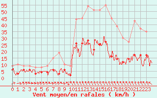 Courbe de la force du vent pour Le Puy - Loudes (43)