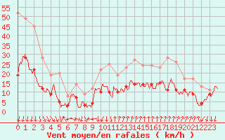 Courbe de la force du vent pour Ste (34)