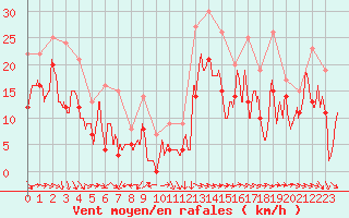 Courbe de la force du vent pour Istres (13)