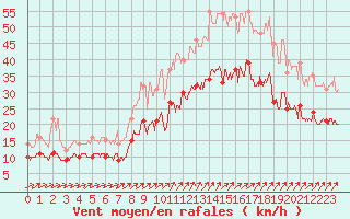 Courbe de la force du vent pour Brest (29)