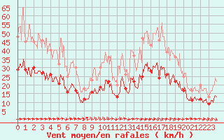 Courbe de la force du vent pour Nantes (44)