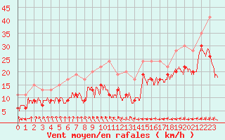 Courbe de la force du vent pour Ile de Batz (29)