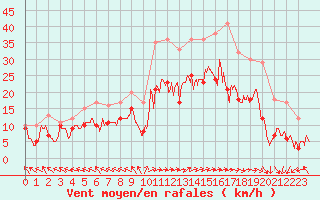 Courbe de la force du vent pour Caen (14)