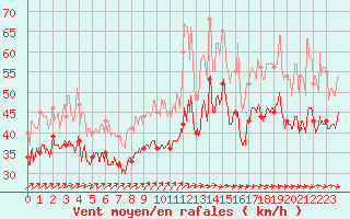 Courbe de la force du vent pour Biscarrosse (40)