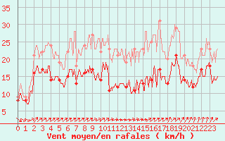 Courbe de la force du vent pour Ile de Groix (56)