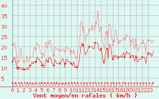 Courbe de la force du vent pour Saint-Nazaire (44)