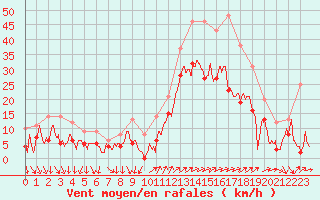 Courbe de la force du vent pour Hyres (83)