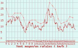 Courbe de la force du vent pour Biscarrosse (40)
