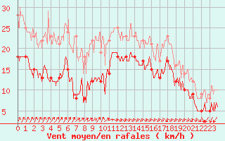 Courbe de la force du vent pour Dunkerque (59)