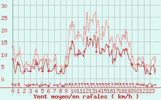 Courbe de la force du vent pour Chtillon-sur-Seine (21)