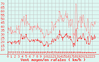 Courbe de la force du vent pour Angers-Beaucouz (49)