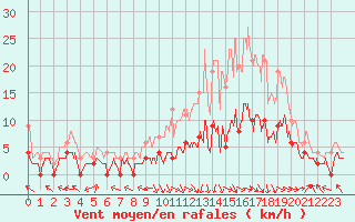 Courbe de la force du vent pour Brive-Laroche (19)
