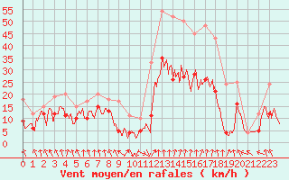 Courbe de la force du vent pour Saint-Etienne (42)