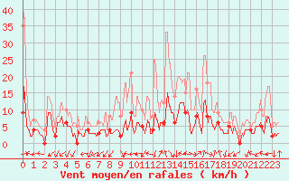 Courbe de la force du vent pour Sartne (2A)