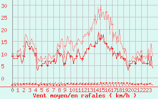 Courbe de la force du vent pour Albert-Bray (80)