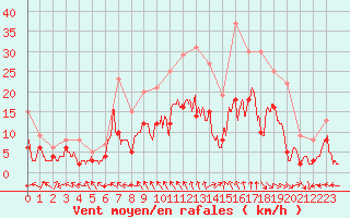 Courbe de la force du vent pour Lille (59)