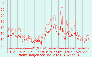 Courbe de la force du vent pour Albert-Bray (80)