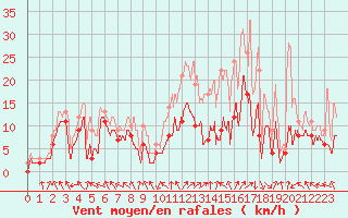 Courbe de la force du vent pour Nancy - Ochey (54)