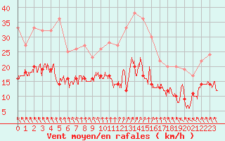 Courbe de la force du vent pour Bordeaux (33)