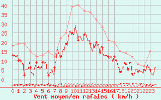 Courbe de la force du vent pour Solenzara - Base arienne (2B)