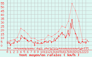 Courbe de la force du vent pour Saint-Girons (09)