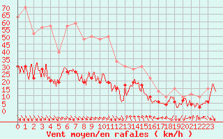 Courbe de la force du vent pour Cap Sagro (2B)