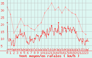 Courbe de la force du vent pour Valence (26)