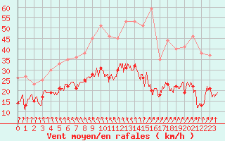 Courbe de la force du vent pour Dunkerque (59)