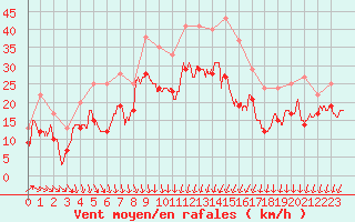 Courbe de la force du vent pour Chlons-en-Champagne (51)