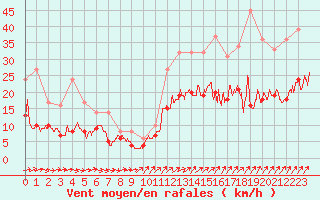 Courbe de la force du vent pour Quimper (29)