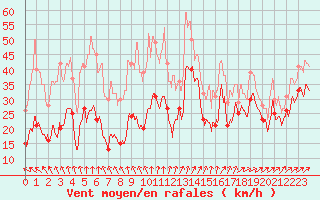 Courbe de la force du vent pour Biscarrosse (40)