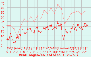 Courbe de la force du vent pour Saint-Dizier (52)