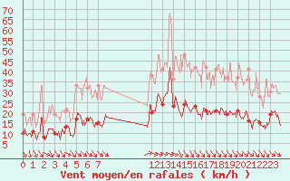 Courbe de la force du vent pour Cherbourg (50)