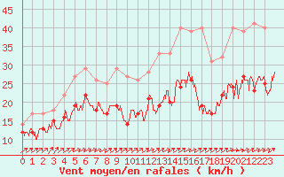 Courbe de la force du vent pour Caen (14)